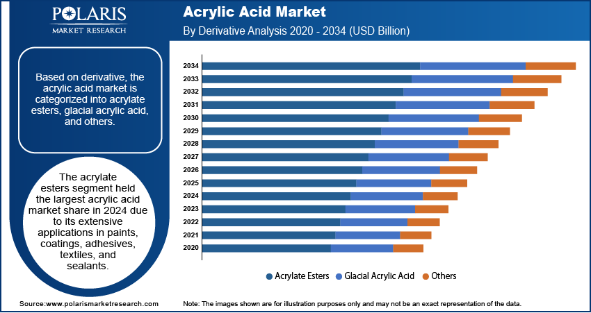 Acrylic Acid Seg